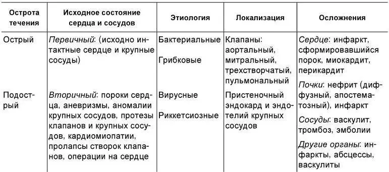 С учетом исходного состояния сердечнососудистой системы различают первичный и - фото 19