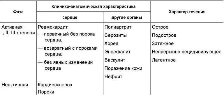 Клиническая картинаПроявления ревматизма обычно возникают через 2 3 недели - фото 23