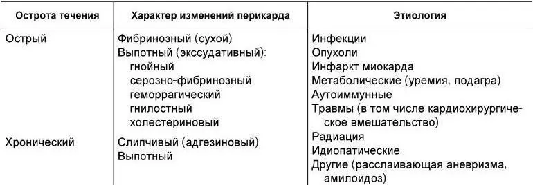 Классификация перикардитов достаточно динамична Например острый фибринозный - фото 25