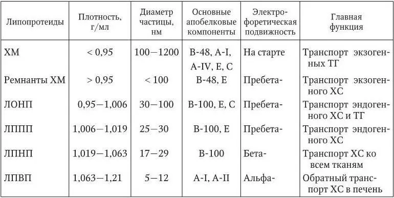 ХМ самые крупные частицы содержат преимущественно ТГ Основная функция ХМ - фото 1