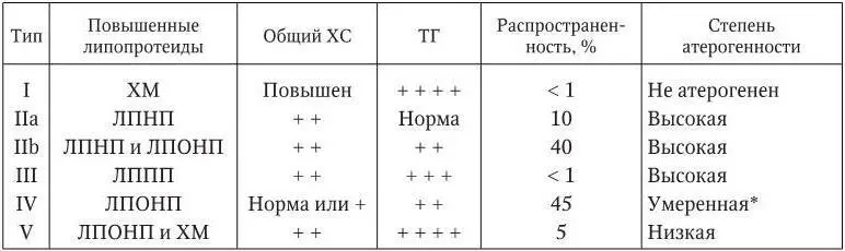 IV тип является атерогенным если ему сопутствует низкая концентрация ХС ЛПВП - фото 3
