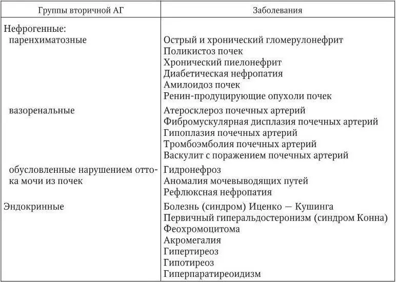 Наиболее часто вторичная АГ развивается вследствие патологии почек Нефрогенные - фото 10