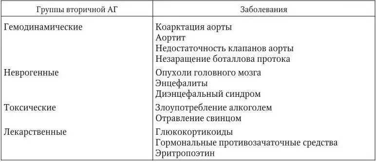 Наиболее часто вторичная АГ развивается вследствие патологии почек Нефрогенные - фото 11