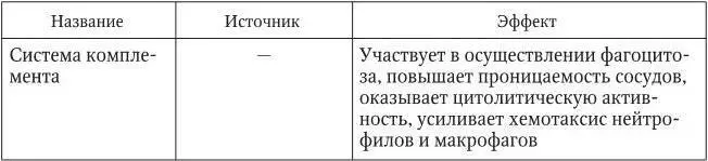 Аналогия заключается не только в том что обмен веществ в очаге воспаления - фото 4
