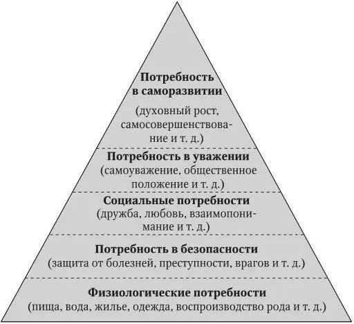 Рис 1 Иерархия потребностей по А Маслоу Как видно из рис 1 на низшей - фото 1