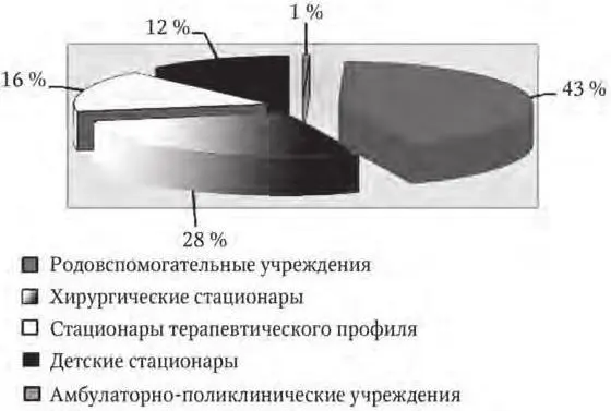 Рис 16 Распределение случаев зарегистрированных ВБИ по профилям стационаров - фото 17