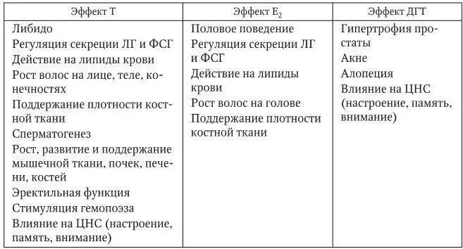 Физиологическая роль тестостерона во внутриутробном периоде заключается в - фото 11