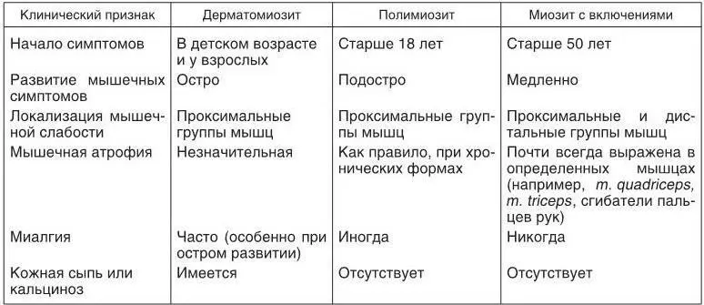 Существуют три варианта сочетания ДМ ПМ с другими заболеваниями - фото 6