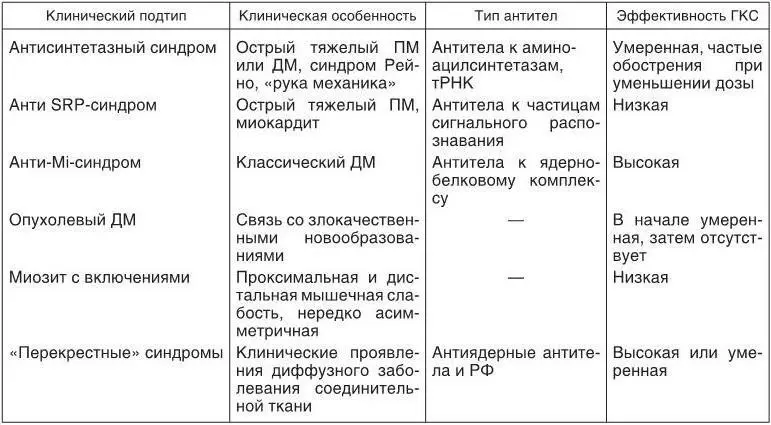 Вторая группа препаратов активно используемых при ДМ ПМ цитостатические - фото 7