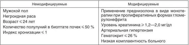 Для прогнозирования течения волчаночного нефрита требуется выяснение его - фото 12