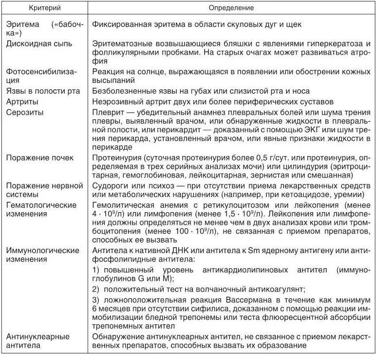Диагностические критерии СКВДиагностика СКВ основывается на выявлении основных - фото 15