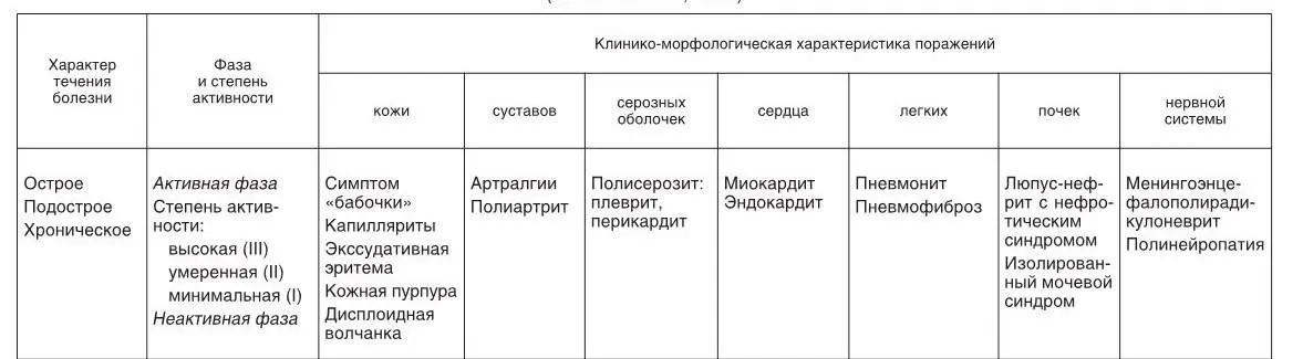 При объективном обследовании больных с СКВ выявляются симптомы и синдромы - фото 9
