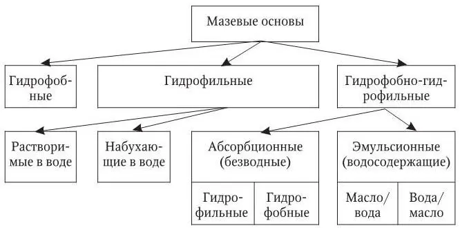 Рис 3 Классификация мазевых основ по отношению к воде Вещества - фото 4