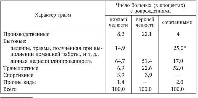 Падение с высоты Следующей по частоте причиной возникновения переломов - фото 3