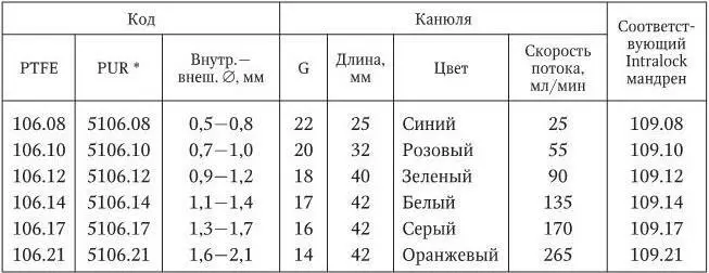 Прозрачная канюля с рентгеноконтрастными линиями Артериальные катетеры - фото 2