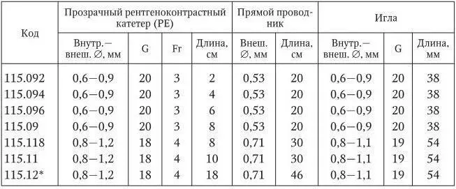 Упаковка набор двойная упаковка содержит иглуинтродьюсер катетер - фото 4