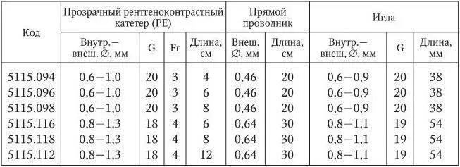 Особенности Прозрачный артериальный катетер для постановки в лучевую - фото 5