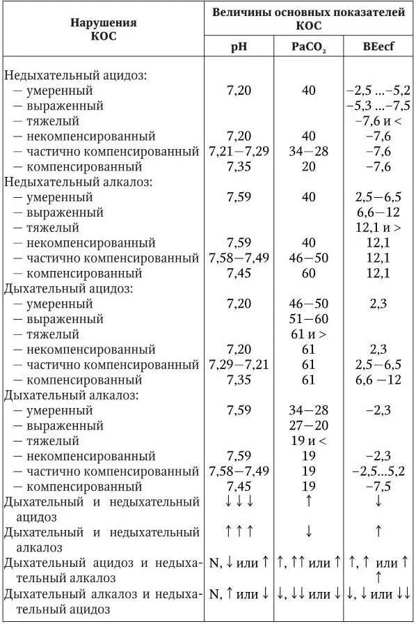 Компенсаторно увеличивается вентиляция легких Недыхательный алкалоз может - фото 28