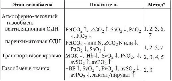 Методы исследования1 капнография 2 пульсоксиметрия 3 полярография - фото 29