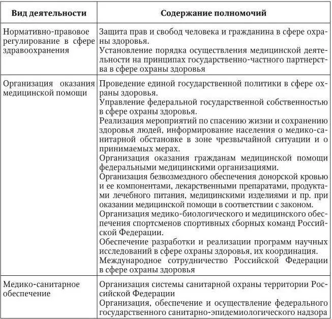 Таблица 9 Федеральные органы государственной власти Разрешительная и - фото 14