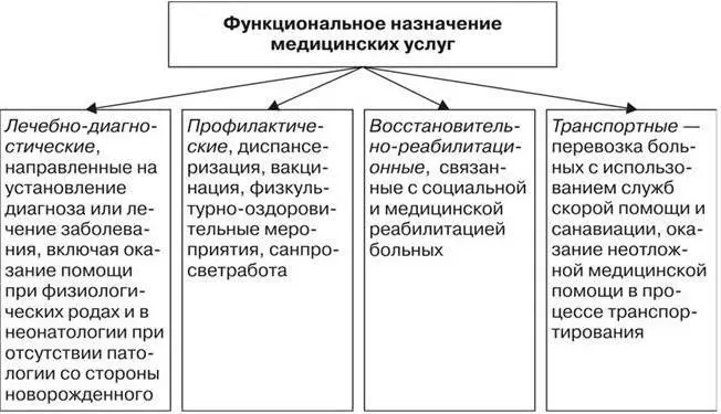 Схема 2 Медицинские услуги Схема 3 Формы оказания медицинской помощи и их - фото 26