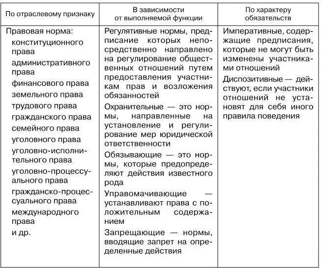 Таким образом норма права это научное объективно обоснованное предписание - фото 3