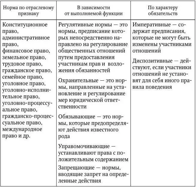 2 Норма права является повелительным предписанием независимо от его характера - фото 3