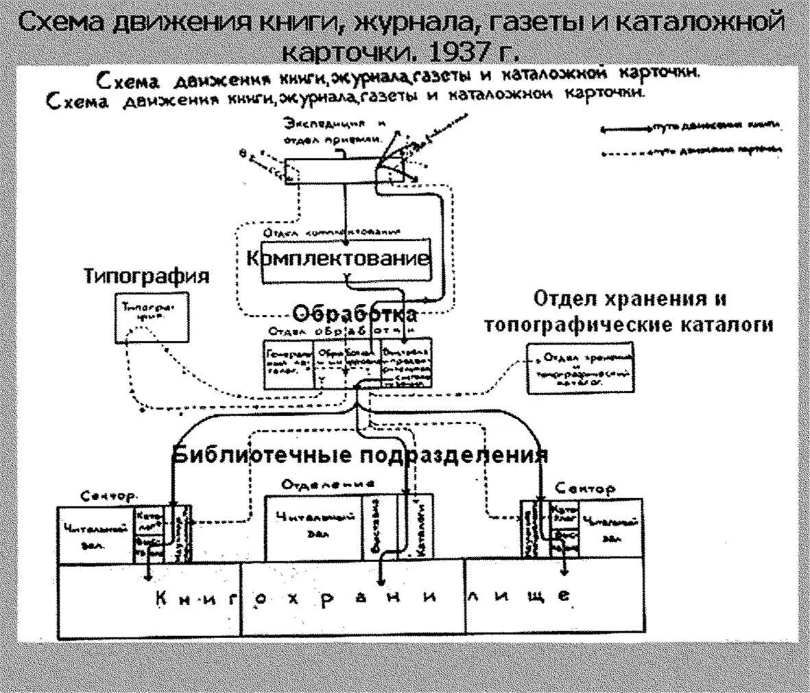 Рис 3 Блоксхема Путь книги и каталожной карточки БФ и СПА 1937 г 16 - фото 4