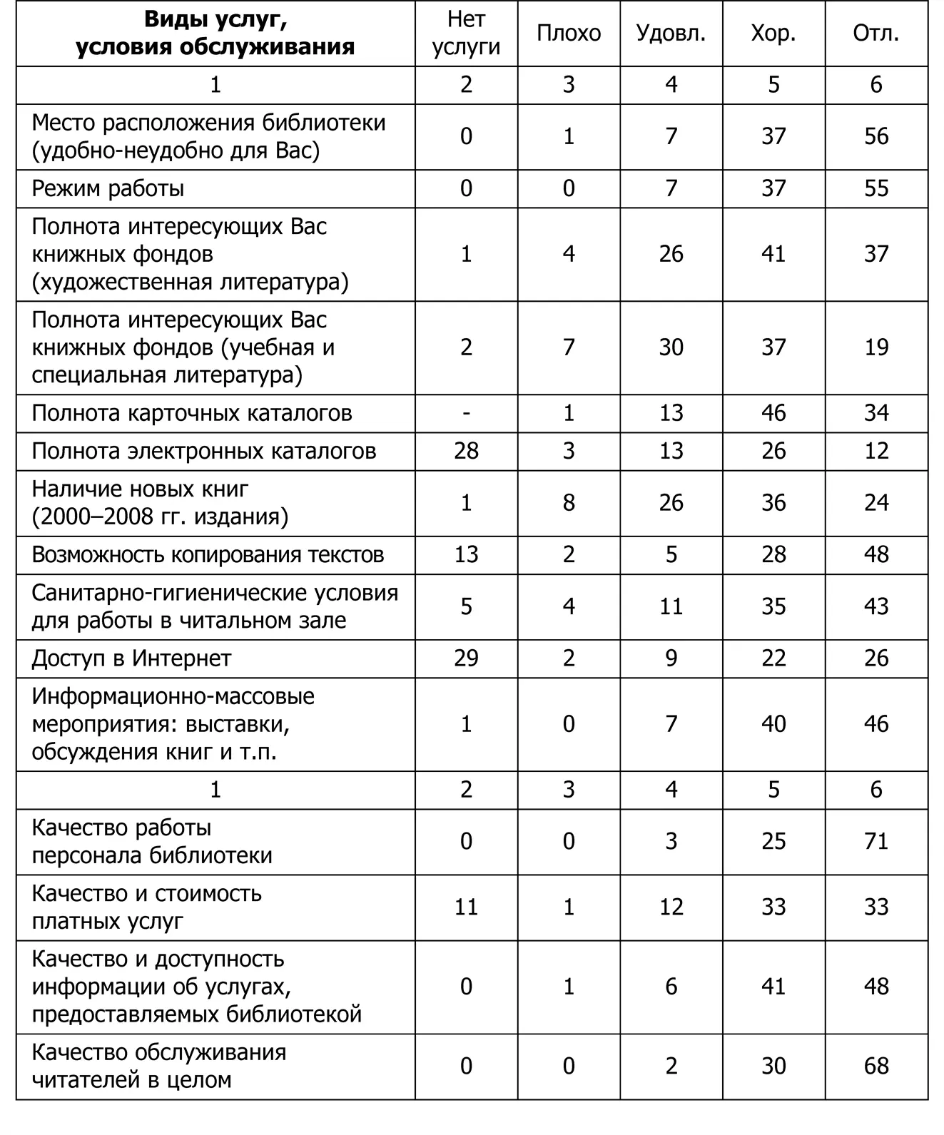 Доля отличных оценок предоставляемых услуг в сельской местности ниже чем в - фото 11