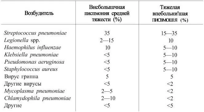 3 Аспирацнонныс пневмонииобусловлены попаданием в дыхательные пути из желудка - фото 2