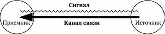 Схема 11 Компоненты информационного взаимодействия То же происходит и с - фото 1