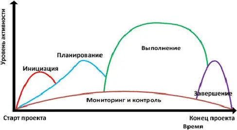 Рисунок 11 Фазы жизненного цикла проекта Жизненный цикл проекта это набор - фото 1