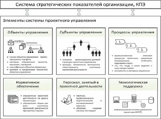 Рисунок 15 Модель системы проектного управления 151 Объекты проектного - фото 6
