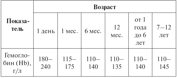 Показатели гемоглобина в крови у взрослых 4 ГИ Козинец 2011 Таблица 4 - фото 3
