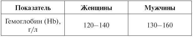 Отклонение гемоглобина от нормы по количестве и качеству говорит о наличии - фото 4