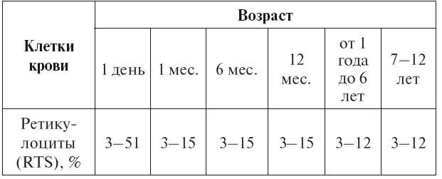 Ретикулоциты в крови у взрослых 6 ГИ Козинец 2011 Таблица 6 - фото 5