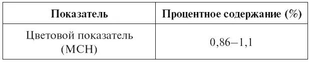 Цветовой показатель используется для дифференцирования различных анемий 08 - фото 8