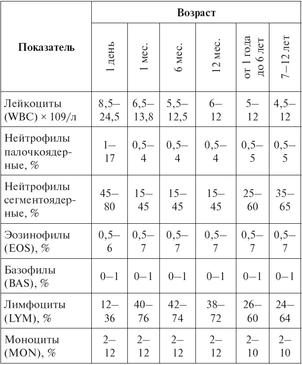 Лейкоцитарная формула у взрослых 12 МБ Ингерлейб 2014 Таблица 12 - фото 11