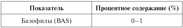 Повышение количества базофилов Повышенное количество базофилов отмечается при - фото 19