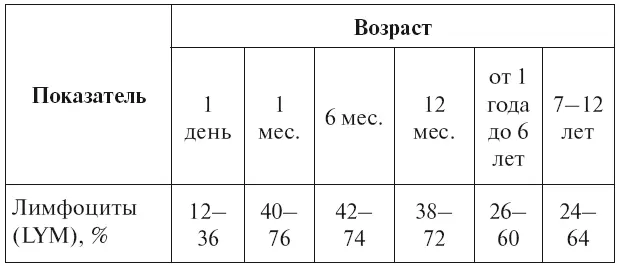 Показатели лимфоцитов в крови у взрослых 21 ВС Камышников 2014 - фото 20