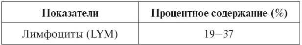 Излишние лимфоциты утилизируются вилочковой железой При диагностике детских - фото 21
