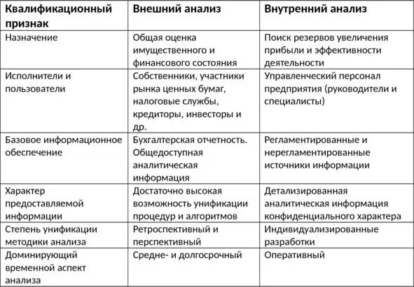 С формальной точки зрения основными различиями внешнего и внутреннего анализа - фото 1