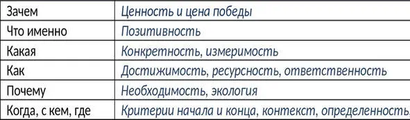 рис 7 Задайте себе эти вопросы когда ставите цель Ответьте искренно было - фото 7