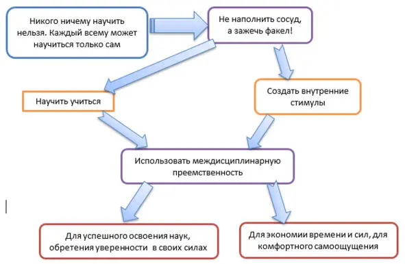 рис8 Учимся учиться Есть только заветный финиш впереди Всё зависит от - фото 8