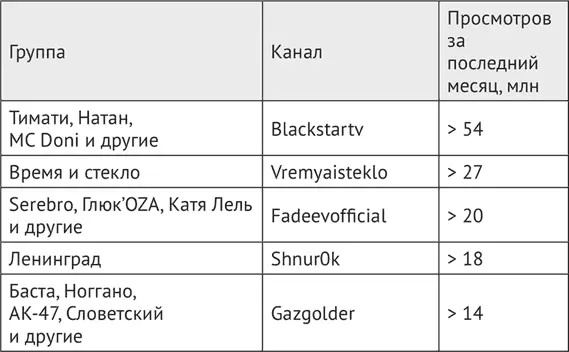 Таблица составлена на основе данных с сайта Socialbladecom августсентябрь - фото 7