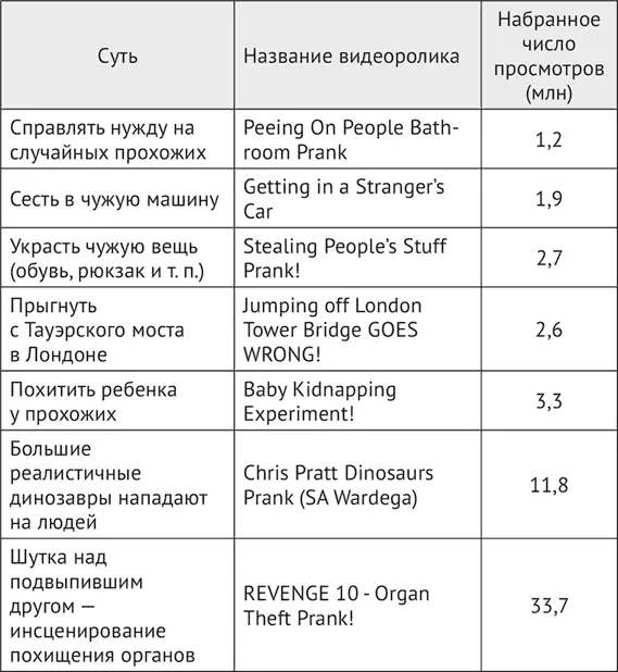 Данная таблица демонстрирует как далеко зашли некоторые пранкеры в стремлении - фото 11
