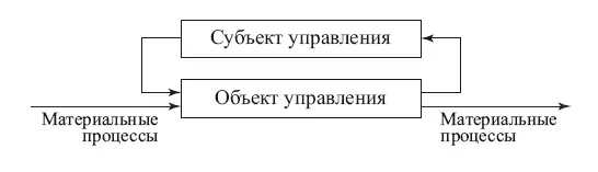 Рис 1 Взаимодействие субъекта и объекта управления Управленческое - фото 1