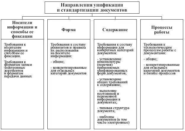 Рис 3 Направления унификации и стандартизации документов В документе обычно - фото 3