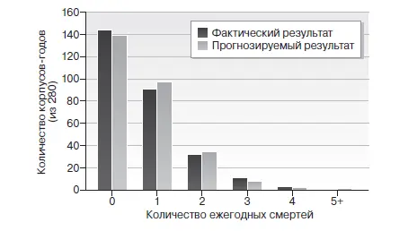 ДИАГРАММА 6 РАСПРЕДЕЛЕНИЕ ГОЛОВ В ЕВРОПЕЙСКОМ ФУТБОЛЕ 19932011 ГГ Возьмем - фото 7