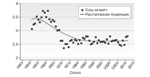 Вместо постоянной тенденции к снижению количества голов которую мы наблюдали в - фото 22